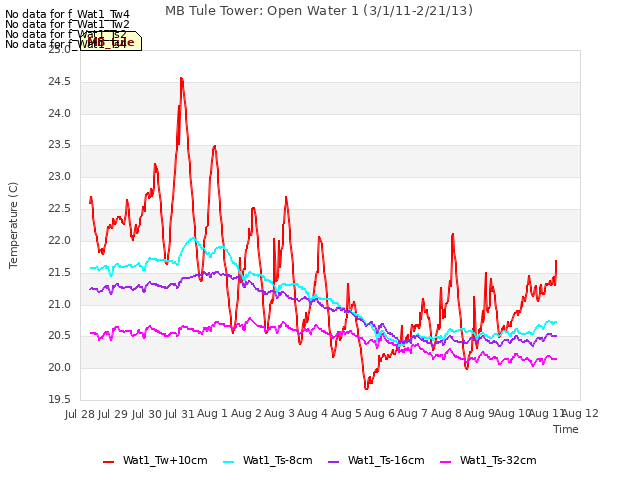 plot of MB Tule Tower: Open Water 1 (3/1/11-2/21/13)