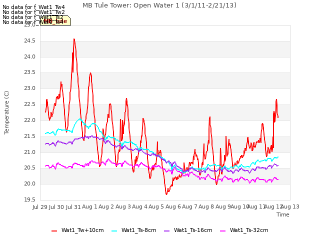 plot of MB Tule Tower: Open Water 1 (3/1/11-2/21/13)