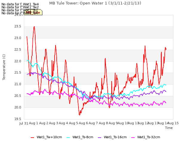 plot of MB Tule Tower: Open Water 1 (3/1/11-2/21/13)