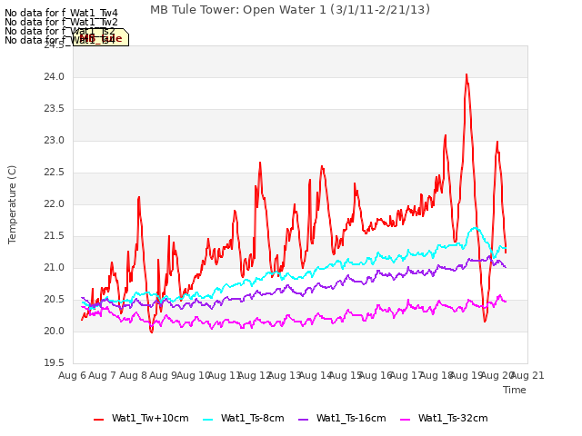 plot of MB Tule Tower: Open Water 1 (3/1/11-2/21/13)