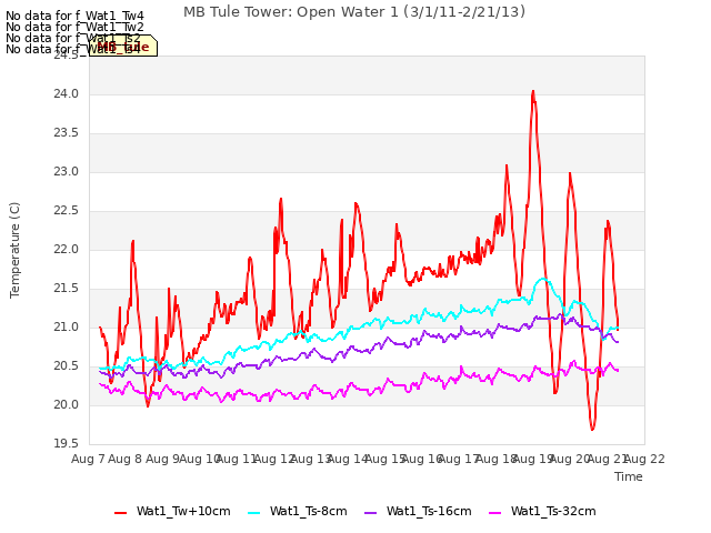 plot of MB Tule Tower: Open Water 1 (3/1/11-2/21/13)