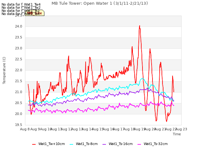 plot of MB Tule Tower: Open Water 1 (3/1/11-2/21/13)