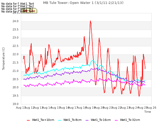 plot of MB Tule Tower: Open Water 1 (3/1/11-2/21/13)