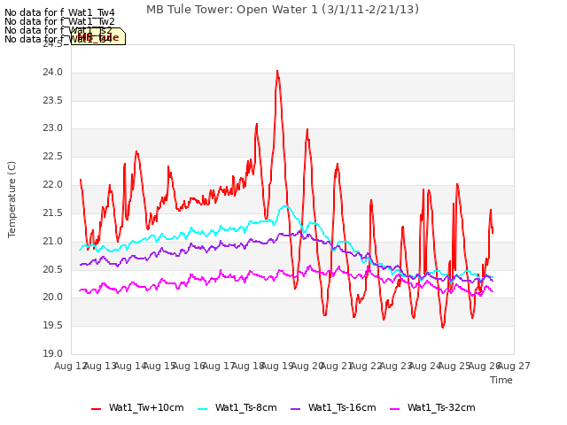 plot of MB Tule Tower: Open Water 1 (3/1/11-2/21/13)