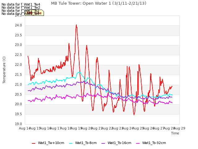 plot of MB Tule Tower: Open Water 1 (3/1/11-2/21/13)