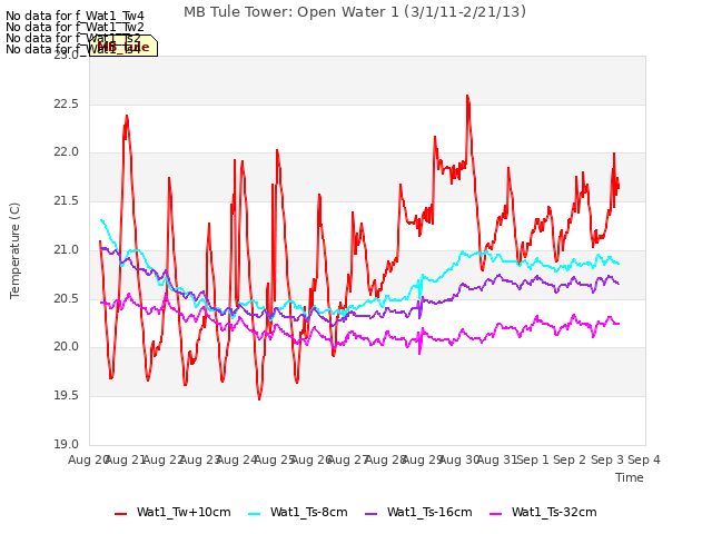 plot of MB Tule Tower: Open Water 1 (3/1/11-2/21/13)