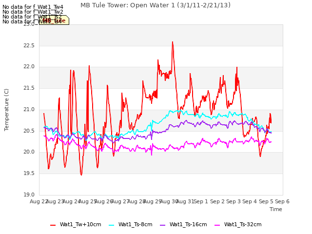 plot of MB Tule Tower: Open Water 1 (3/1/11-2/21/13)