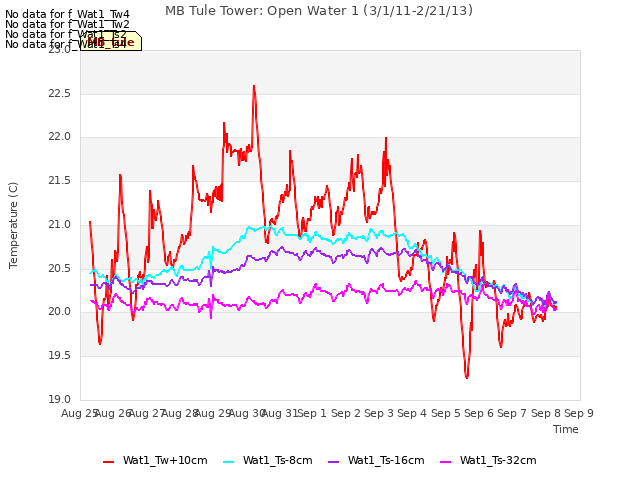 plot of MB Tule Tower: Open Water 1 (3/1/11-2/21/13)