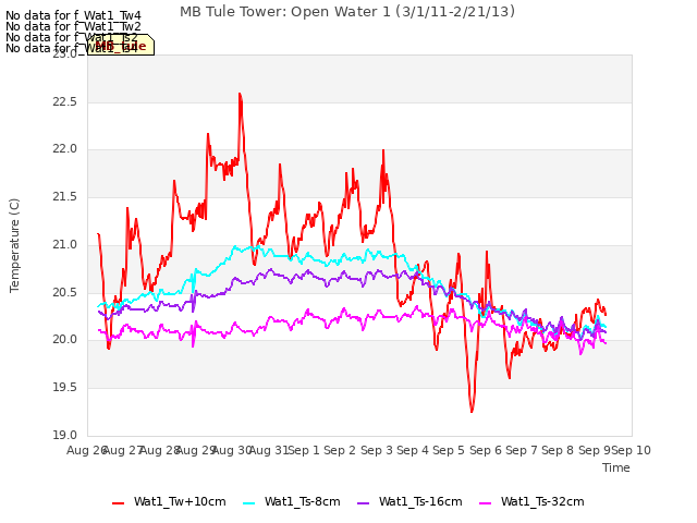 plot of MB Tule Tower: Open Water 1 (3/1/11-2/21/13)