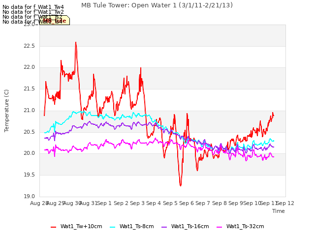 plot of MB Tule Tower: Open Water 1 (3/1/11-2/21/13)