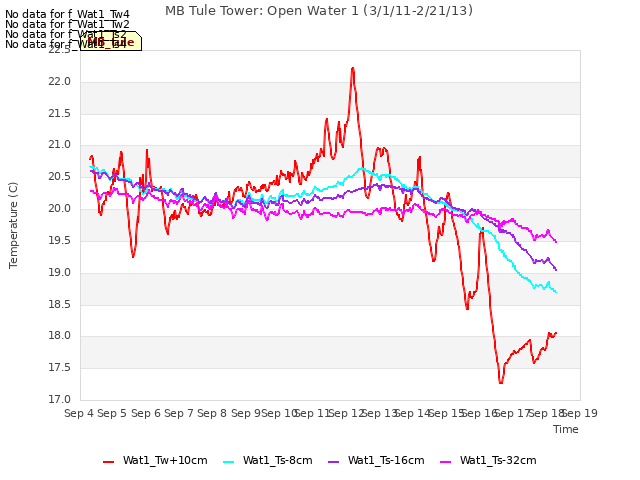 plot of MB Tule Tower: Open Water 1 (3/1/11-2/21/13)