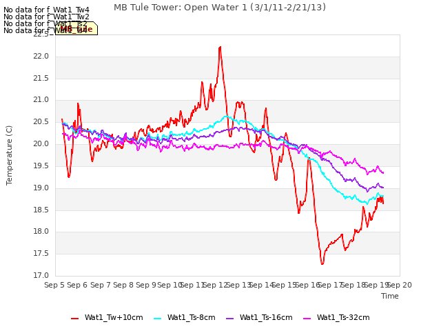 plot of MB Tule Tower: Open Water 1 (3/1/11-2/21/13)
