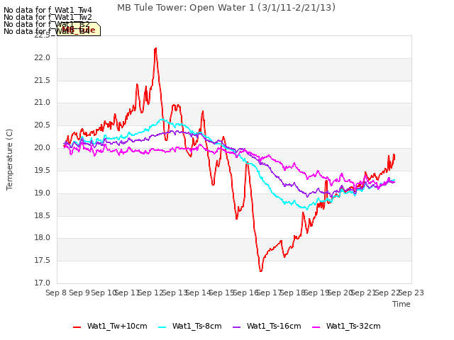 plot of MB Tule Tower: Open Water 1 (3/1/11-2/21/13)