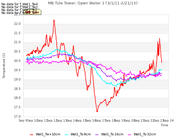 plot of MB Tule Tower: Open Water 1 (3/1/11-2/21/13)