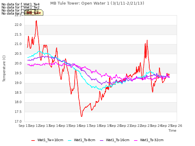 plot of MB Tule Tower: Open Water 1 (3/1/11-2/21/13)