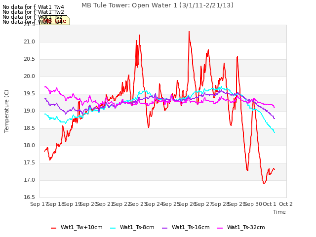 plot of MB Tule Tower: Open Water 1 (3/1/11-2/21/13)