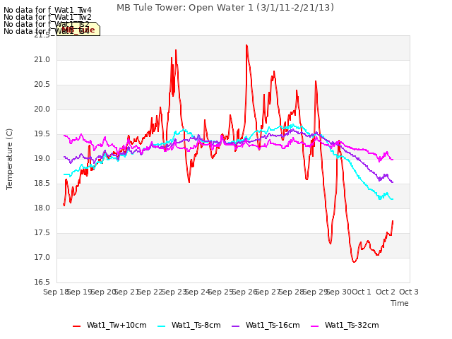 plot of MB Tule Tower: Open Water 1 (3/1/11-2/21/13)