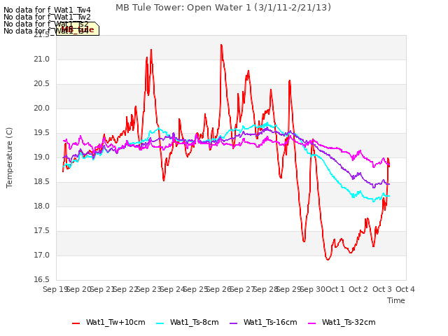 plot of MB Tule Tower: Open Water 1 (3/1/11-2/21/13)