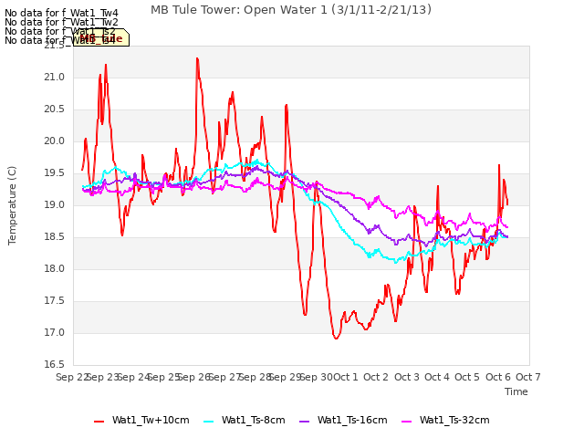 plot of MB Tule Tower: Open Water 1 (3/1/11-2/21/13)