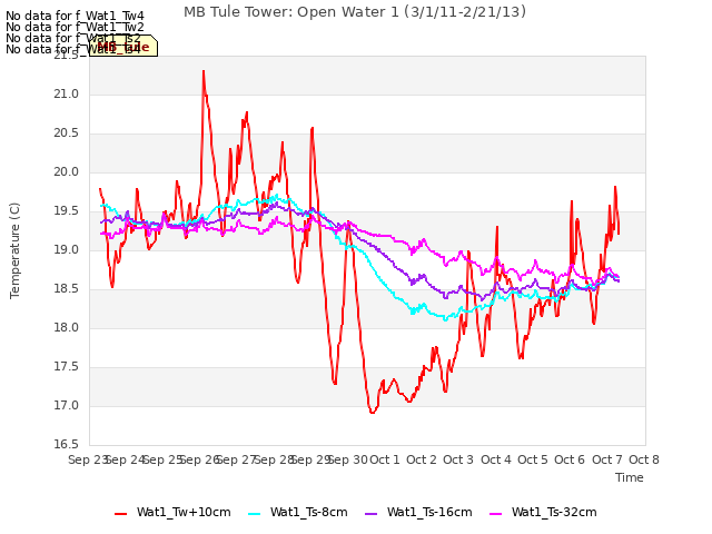 plot of MB Tule Tower: Open Water 1 (3/1/11-2/21/13)