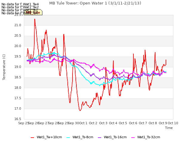 plot of MB Tule Tower: Open Water 1 (3/1/11-2/21/13)