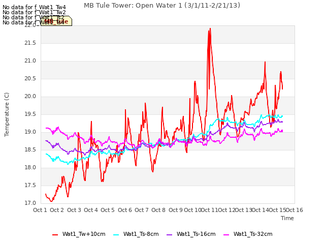 plot of MB Tule Tower: Open Water 1 (3/1/11-2/21/13)