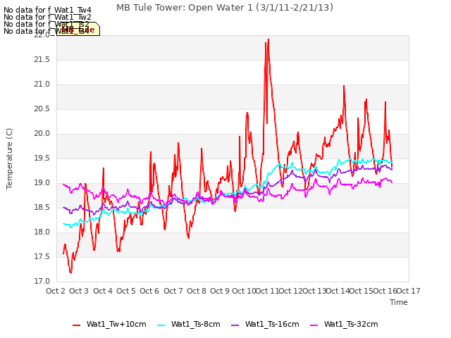 plot of MB Tule Tower: Open Water 1 (3/1/11-2/21/13)