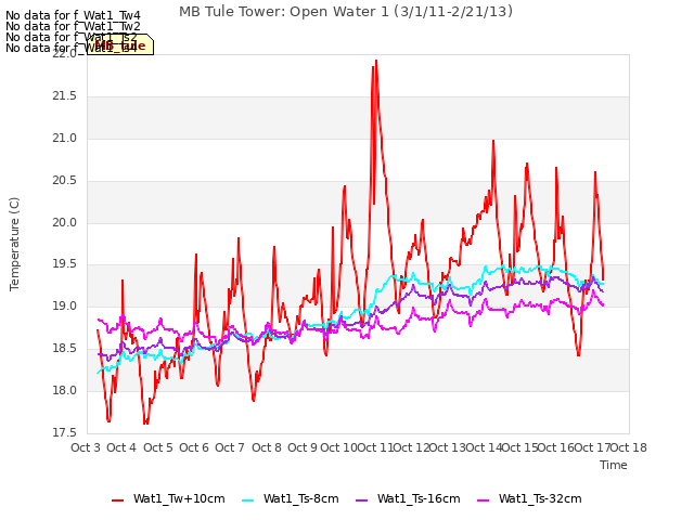 plot of MB Tule Tower: Open Water 1 (3/1/11-2/21/13)