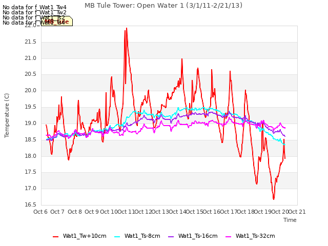 plot of MB Tule Tower: Open Water 1 (3/1/11-2/21/13)