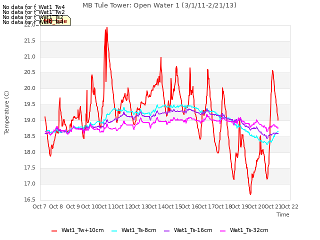 plot of MB Tule Tower: Open Water 1 (3/1/11-2/21/13)