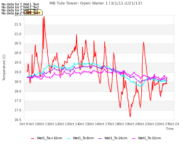 plot of MB Tule Tower: Open Water 1 (3/1/11-2/21/13)