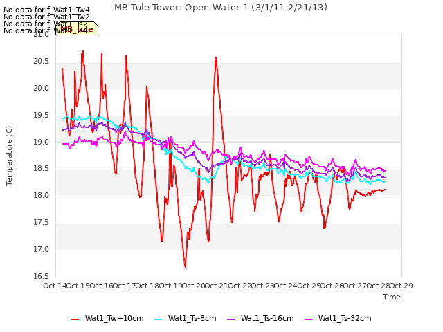 plot of MB Tule Tower: Open Water 1 (3/1/11-2/21/13)