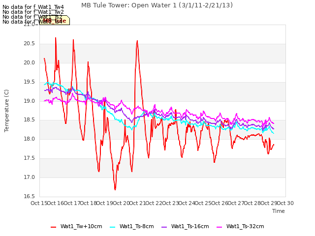 plot of MB Tule Tower: Open Water 1 (3/1/11-2/21/13)