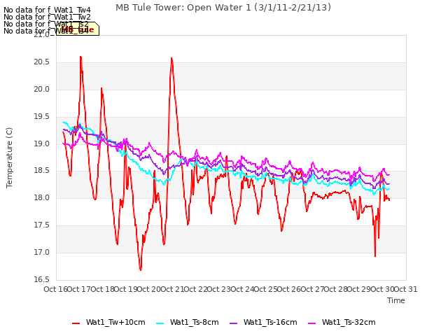 plot of MB Tule Tower: Open Water 1 (3/1/11-2/21/13)