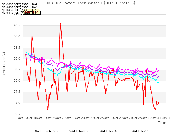 plot of MB Tule Tower: Open Water 1 (3/1/11-2/21/13)