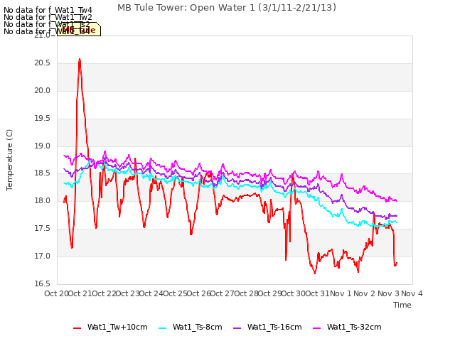 plot of MB Tule Tower: Open Water 1 (3/1/11-2/21/13)