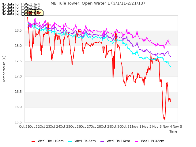 plot of MB Tule Tower: Open Water 1 (3/1/11-2/21/13)