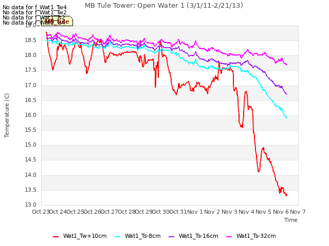 plot of MB Tule Tower: Open Water 1 (3/1/11-2/21/13)