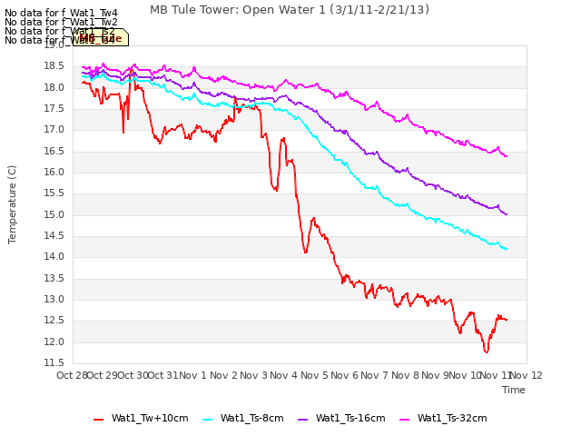 plot of MB Tule Tower: Open Water 1 (3/1/11-2/21/13)