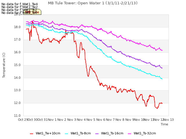 plot of MB Tule Tower: Open Water 1 (3/1/11-2/21/13)