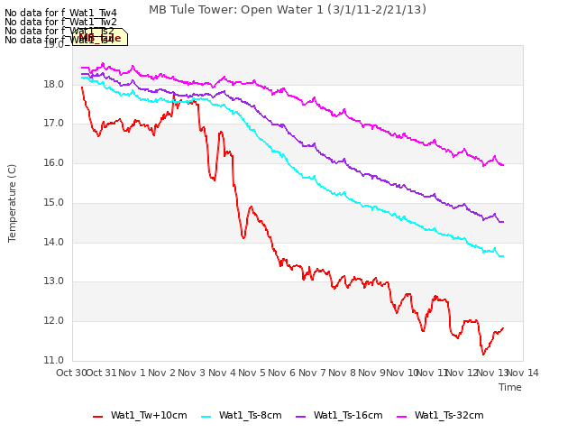 plot of MB Tule Tower: Open Water 1 (3/1/11-2/21/13)