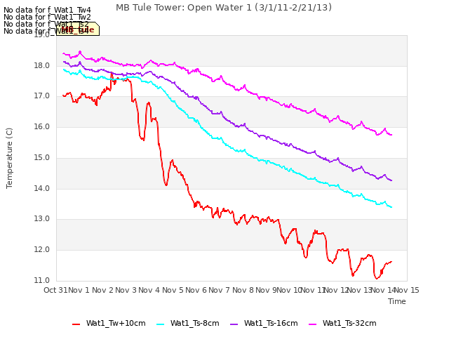 plot of MB Tule Tower: Open Water 1 (3/1/11-2/21/13)