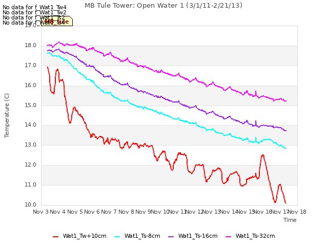 plot of MB Tule Tower: Open Water 1 (3/1/11-2/21/13)