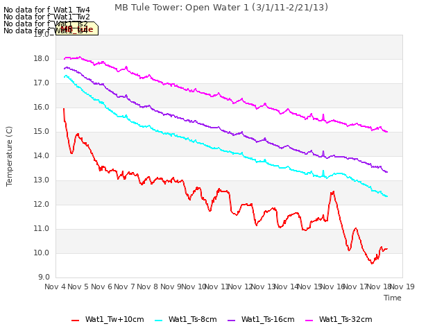 plot of MB Tule Tower: Open Water 1 (3/1/11-2/21/13)