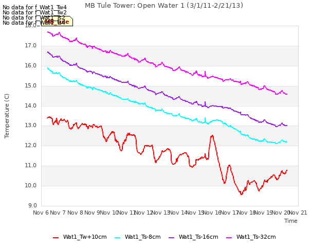 plot of MB Tule Tower: Open Water 1 (3/1/11-2/21/13)