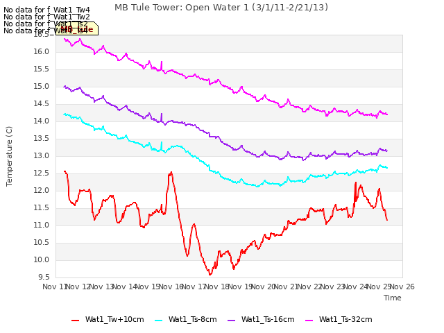 plot of MB Tule Tower: Open Water 1 (3/1/11-2/21/13)