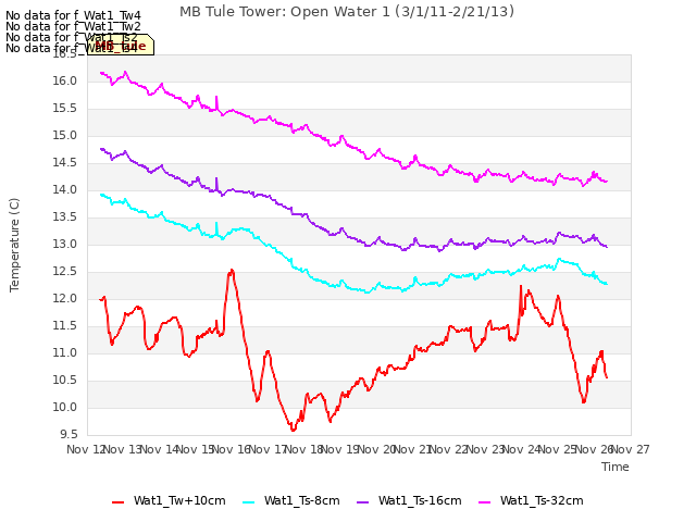 plot of MB Tule Tower: Open Water 1 (3/1/11-2/21/13)