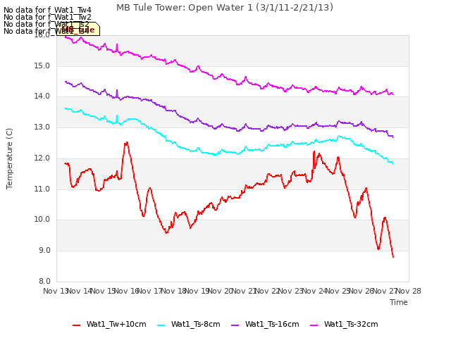 plot of MB Tule Tower: Open Water 1 (3/1/11-2/21/13)