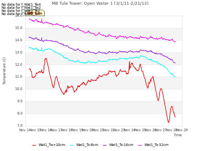 plot of MB Tule Tower: Open Water 1 (3/1/11-2/21/13)