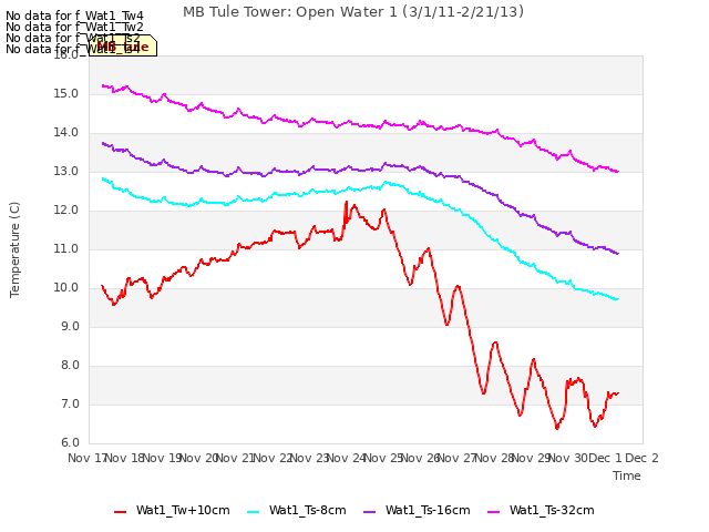 plot of MB Tule Tower: Open Water 1 (3/1/11-2/21/13)